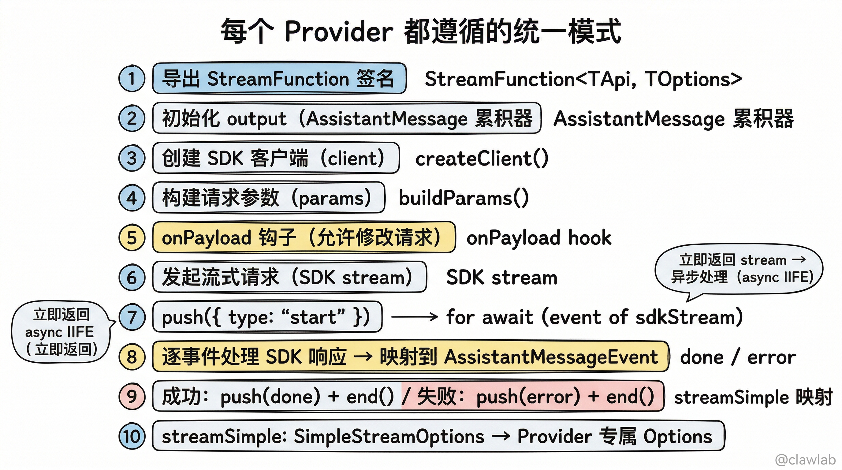 Provider 统一实现模式:10 步流程